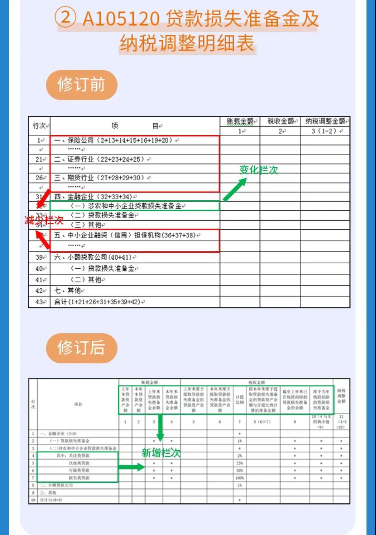 企税年度申报表修订专题 | （二）纳税调整项目明细表