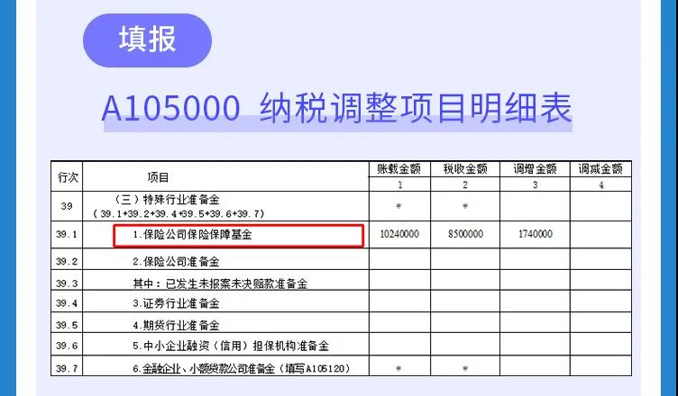 企税年度申报表修订专题 | （二）纳税调整项目明细表