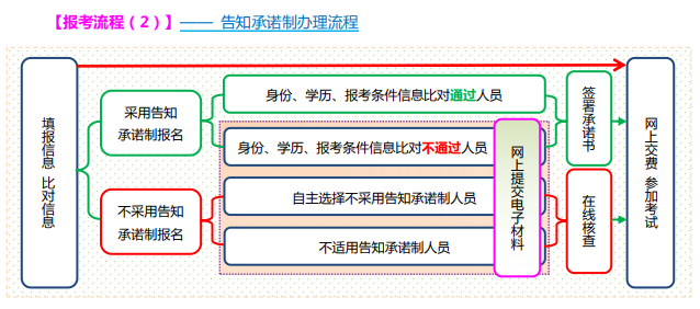 山西2021高级经济师报名告知承诺制办理流程