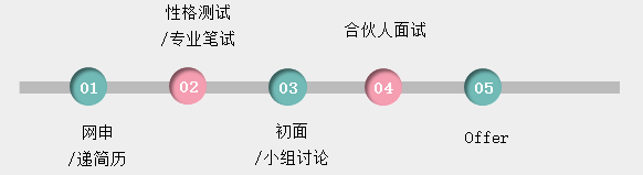 会计师事务所求职攻略（应聘流程+面试典型问题+技能要求）