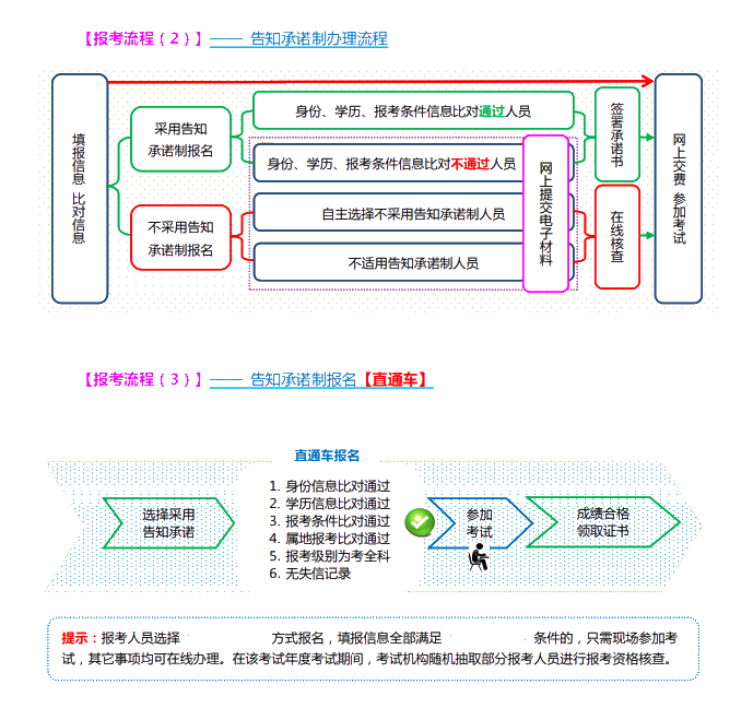 山西2021初中级经济师报考流程