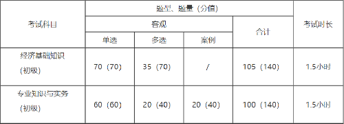 初级经济师考试题型