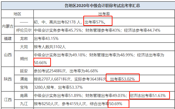 中级会计考试很难吗？看完这些数据感觉有被冒犯到~