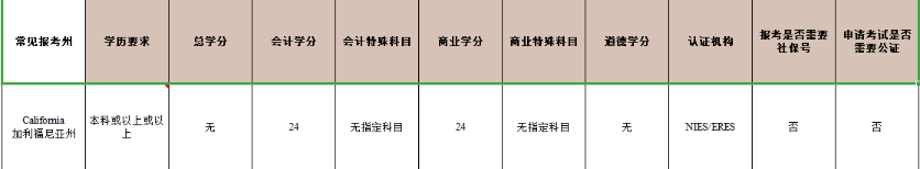 加利福尼亚州AICPA学历认证材料准备提醒!