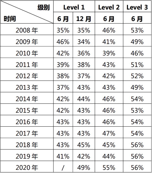 cfa通过率