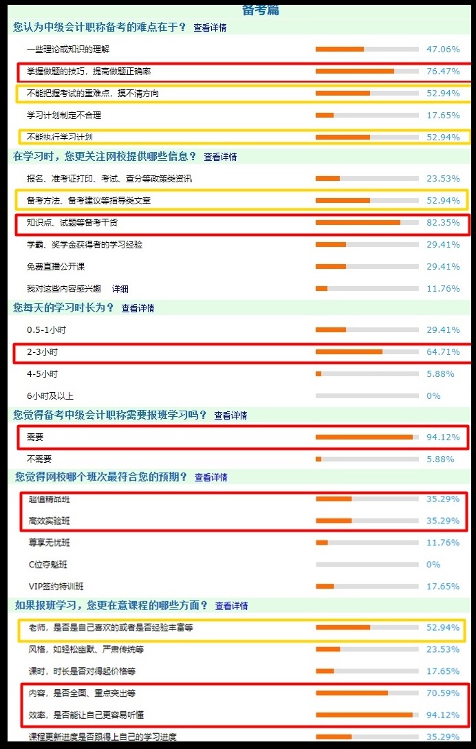 调查结果分析：中级会计职称报考+备考问卷调查