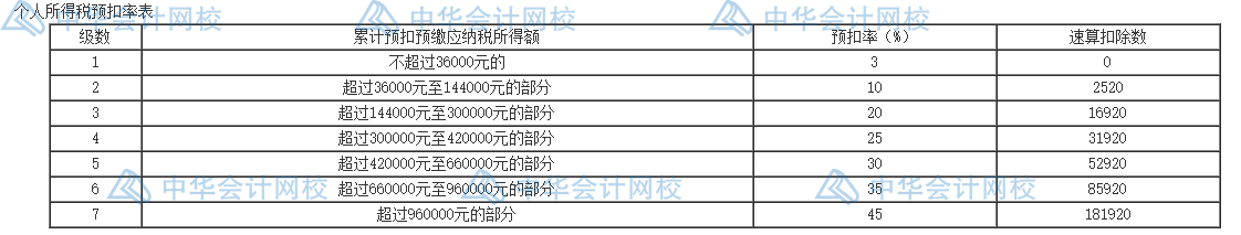 个人所得税的五个筹划方法，码住学习