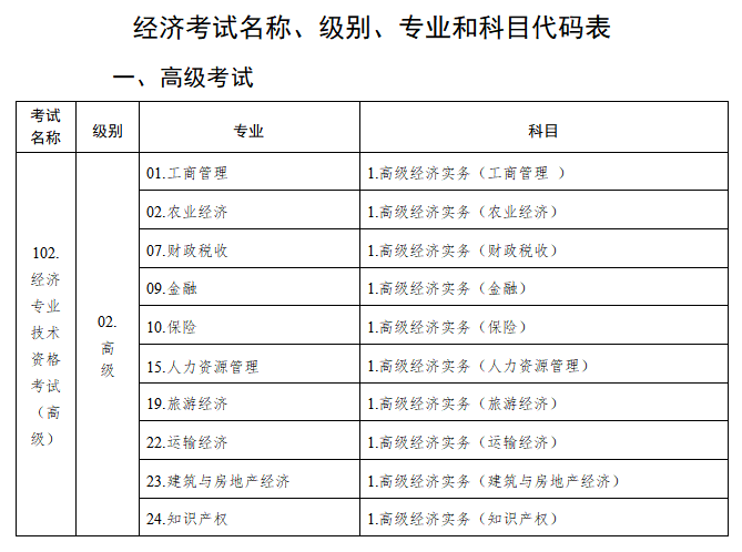 高级经济师考试名称、级别、专业和科目代码表