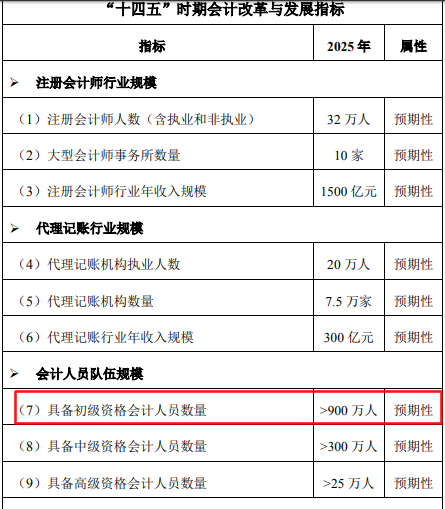 初级会计持证人数正式曝光！2021年初级持证人会是你吗？