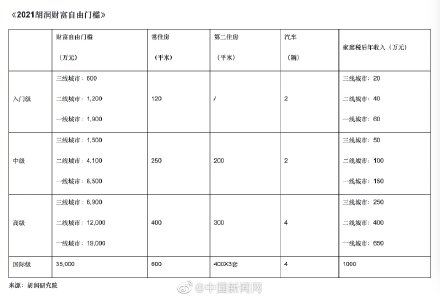 中国一线城市财富自由门槛1900万 你离财富自由还有多远？