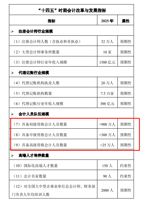 关注：2020中级会计通过率再增长？官方公布两大数据劝你报名！