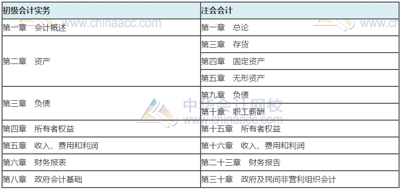 注会报名入口开通 考注会需要先拿下初级会计证书吗？