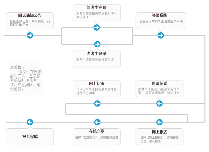 税务师报名流程图解