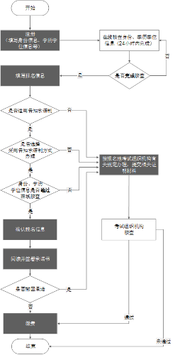 经济师报名流程图