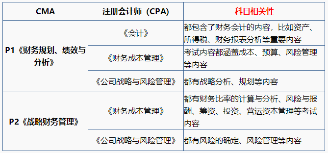 CMA与CPA相关性