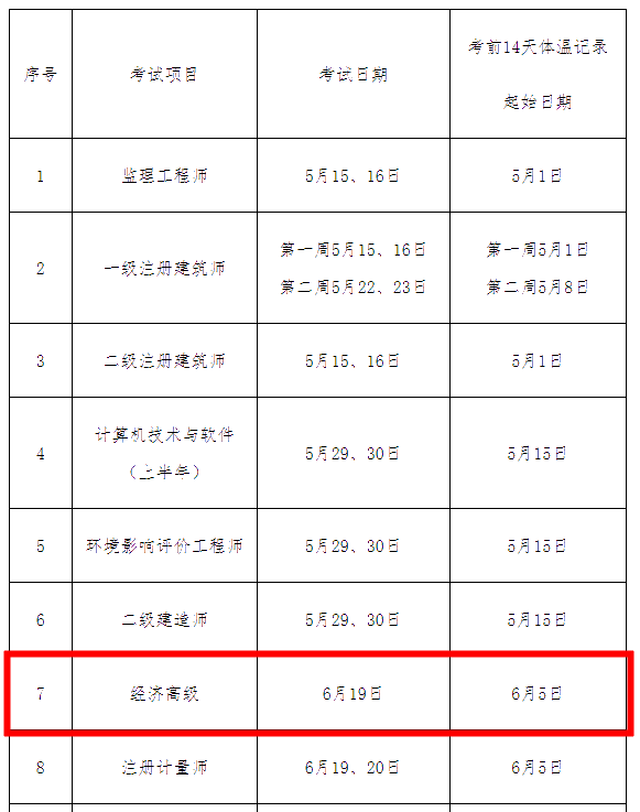 上海2021年高级经济师考试体温监测起始日期