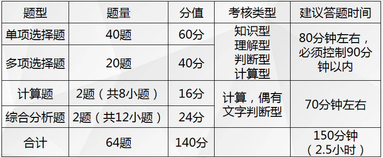 近四年（2017年－2020年）税务师考试题型、题量