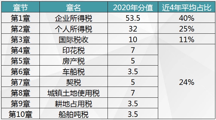 税务师税法二各章分值分配