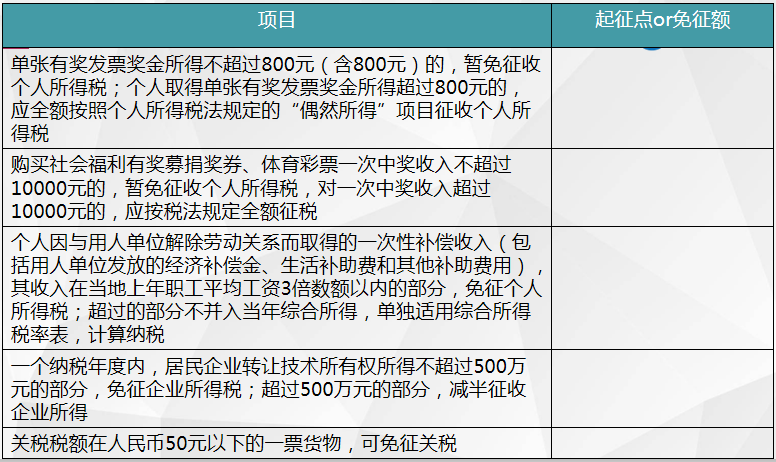 起征点or免征额