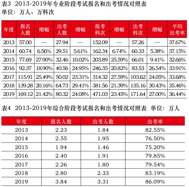 中注协公布2019年CPA考试合格率！《会计》通过率创新低！