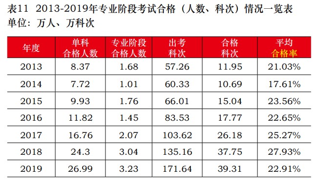 中注协公布2019年CPA考试合格率！《会计》通过率创新低！