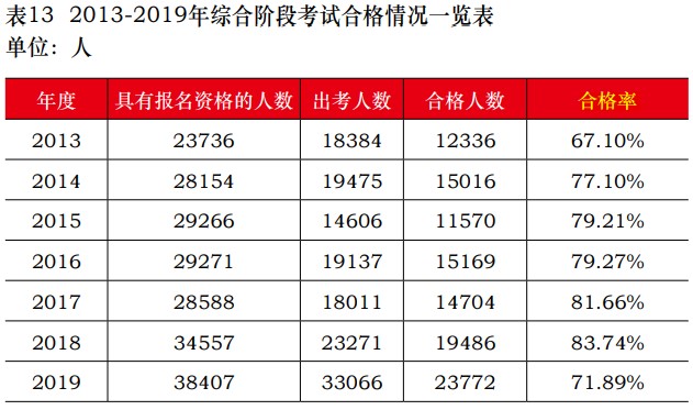 中注协公布2019年CPA考试合格率！《会计》通过率创新低！