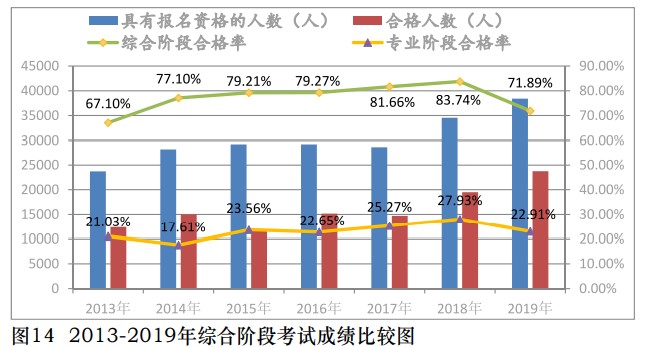 中注协公布2019年CPA考试合格率！《会计》通过率创新低！