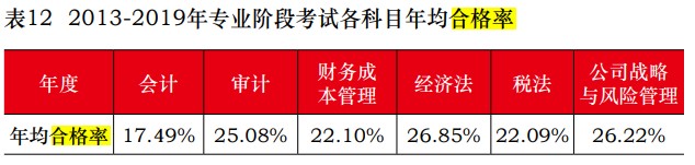 中注协公布2019年CPA考试合格率！《会计》通过率创新低！