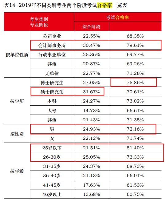 中注协公布2019年CPA考试合格率！《会计》通过率创新低！