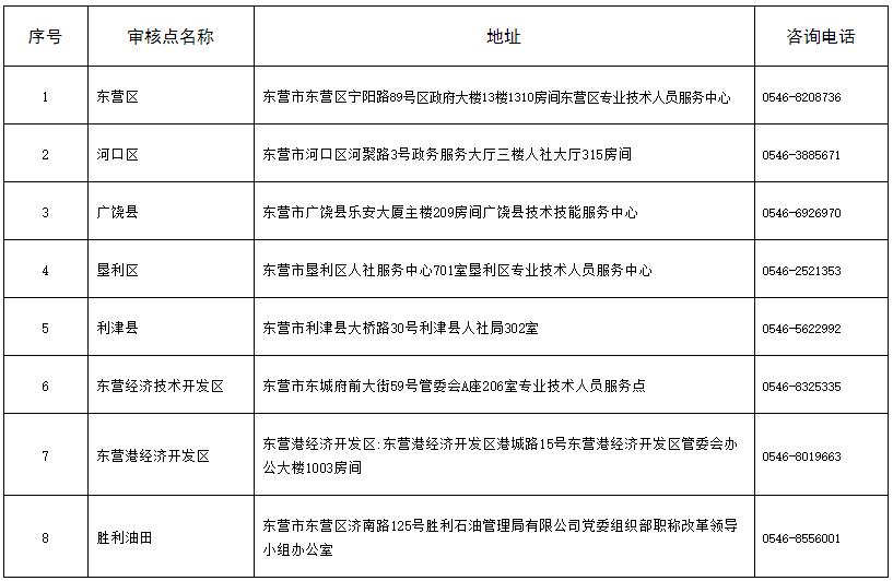 东营2021年初中级经济师现场核查地点及联系方式