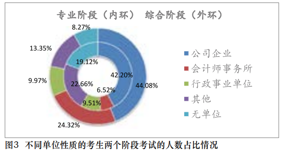 【事实】大数据分析百万考生！报考/出考注会最高的人群竟是？