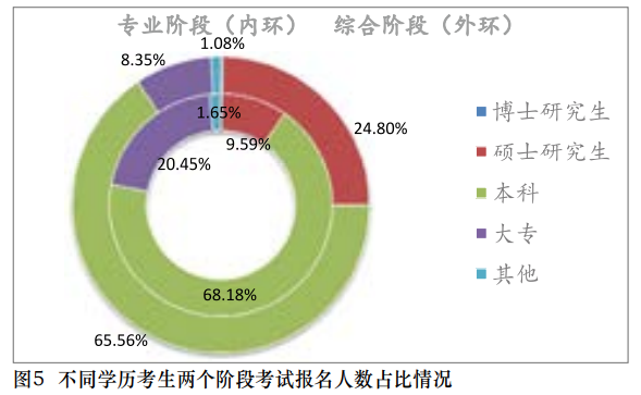 【事实】大数据分析百万考生！报考/出考注会最高的人群竟是？