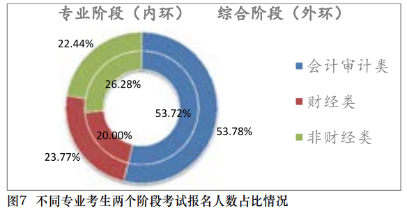 【事实】大数据分析百万考生！报考/出考注会最高的人群竟是？