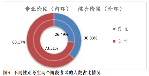 【事实】大数据分析百万考生！报考/出考注会最高的人群竟是？