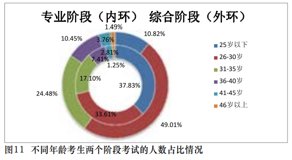 【事实】大数据分析百万考生！报考/出考注会最高的人群竟是？