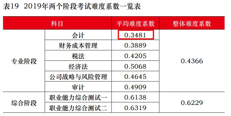 CPA六科到底哪科难？看看中注协的最新数据……