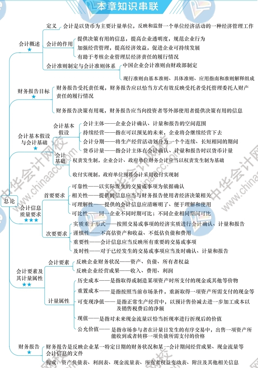 2021年注册会计师《会计》思维导图-第一章