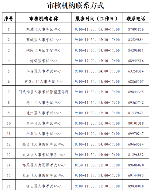 北京2021高级经济师报名审核机构联系方式