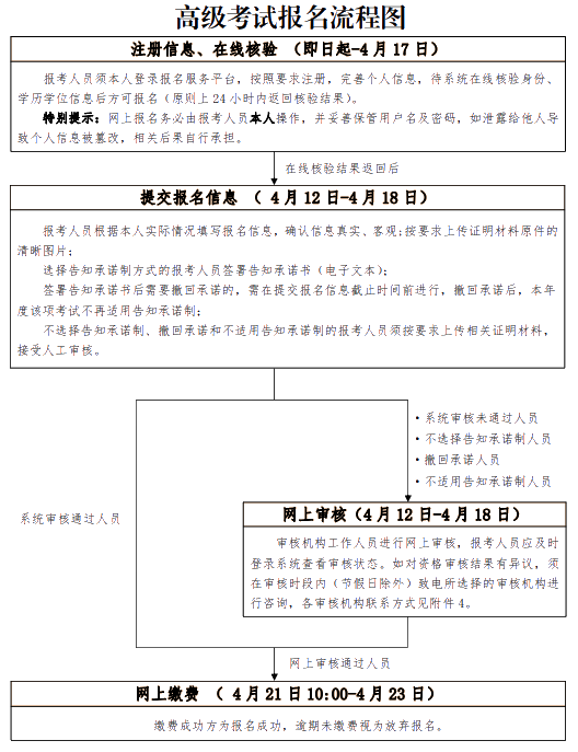 北京2021高级经济师报名流程图