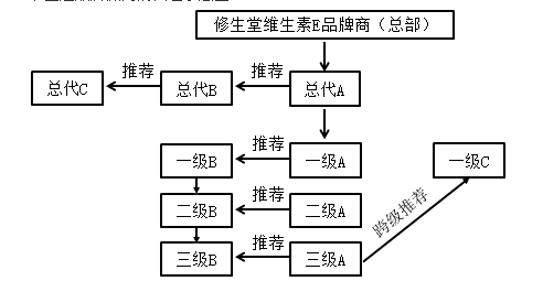 代理微商模式下账务处理方法汇总一览