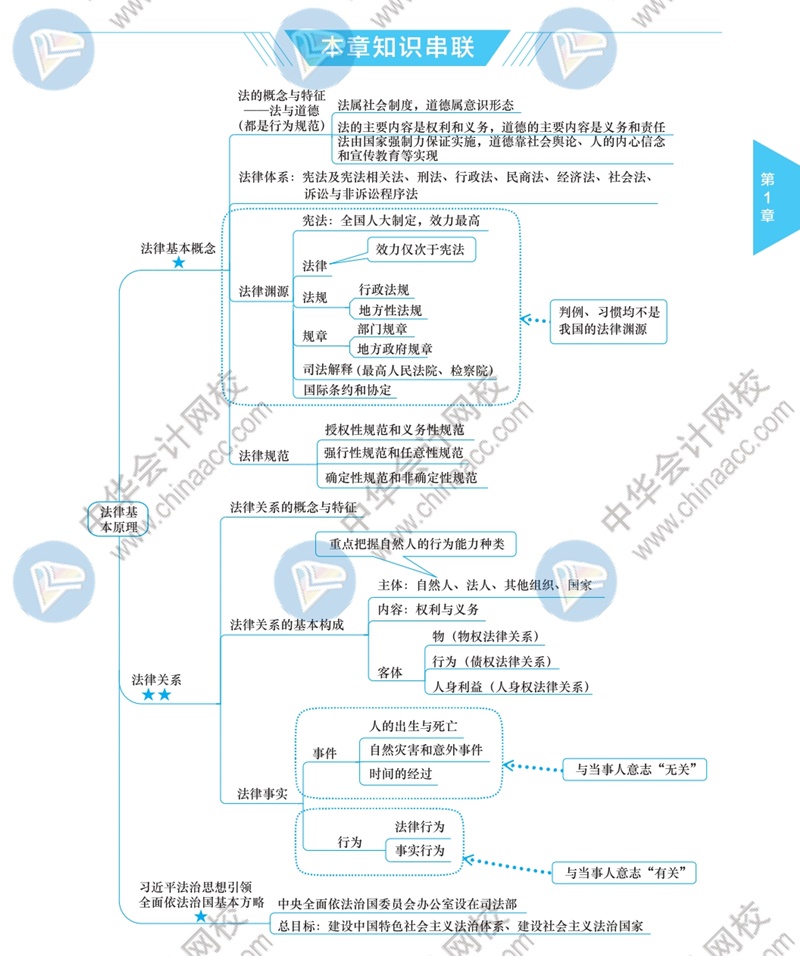 2021年注册会计师《经济法》思维导图——第一章