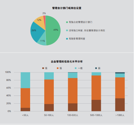 IMA发布研究报告，聚焦民营企业管理会计应用现状