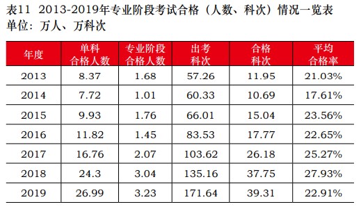 从新注册会计师通过率看 与出题老师“相爱相杀”的那些年