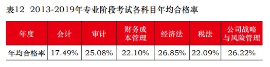 从新注册会计师通过率看 与出题老师“相爱相杀”的那些年