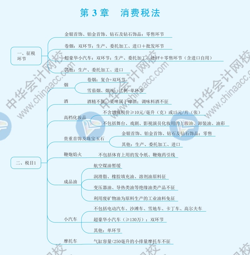 2021年注册会计师《税法》思维导图—第三章