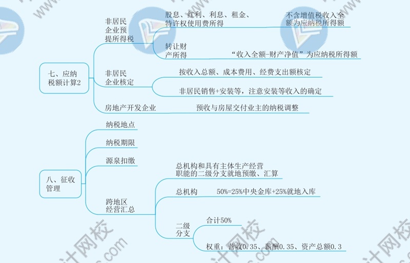 2021年注册会计师《税法》思维导图—第四章