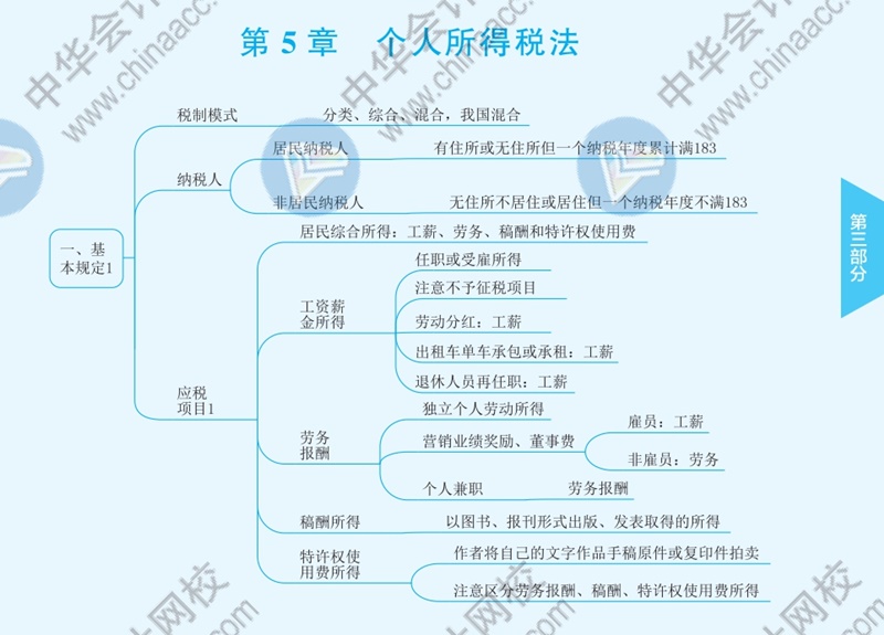 2021年注册会计师《税法》思维导图—第五章