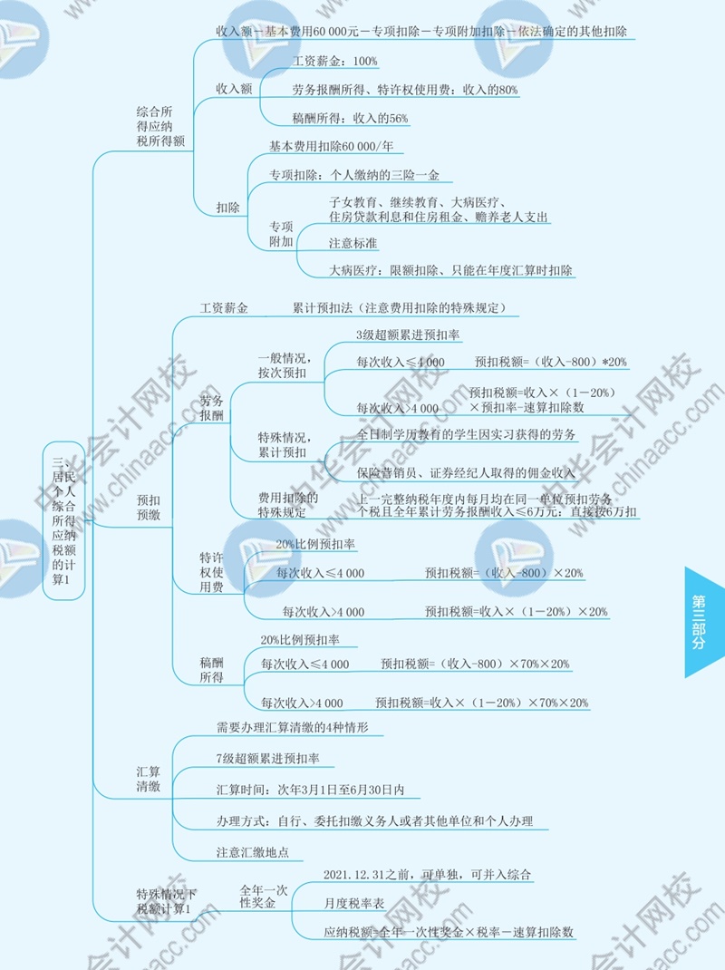 2021年注册会计师《税法》思维导图—第五章