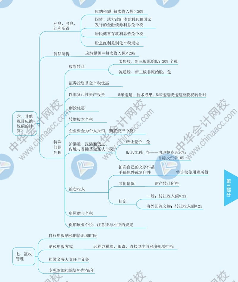 2021年注册会计师《税法》思维导图—第五章