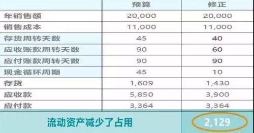 管理会计师：财务部如何助力企业化解200万资金占用危机